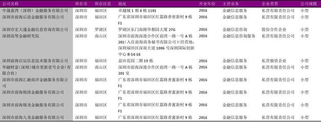 深圳市金融信息服务行业企业名录（2018版） 190家重点企业全景解析