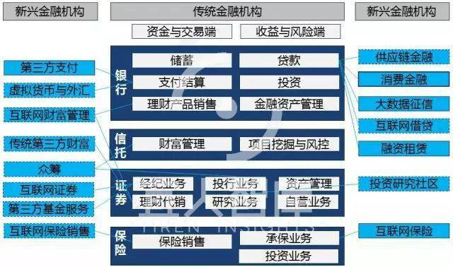1 金融行业产业链图 中国金融行业产业链结构资料来源:资产信息网 千