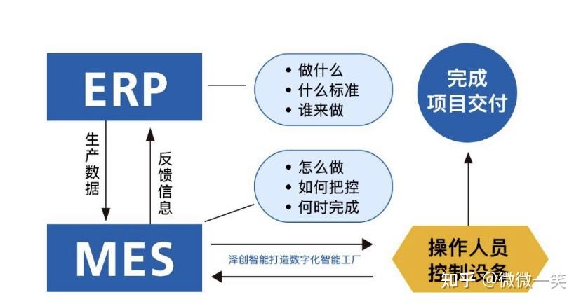 一篇了解ERP与CRM、MRP、PLM、APS、MES、WMS、SRM的关系